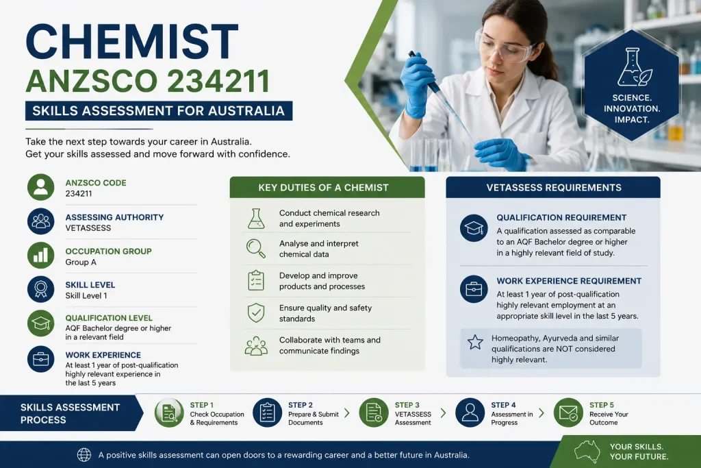 Chemist ANZSCO 234211 skills assessment infographic featuring laboratory research, VETASSESS requirements, qualification criteria, key chemist duties, and the Australian migration assessment process.