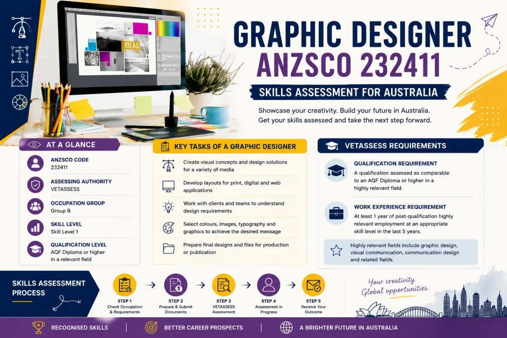 Graphic Designer ANZSCO 232411 skills assessment infographic featuring creative design tools, VETASSESS requirements, graphic design responsibilities, and the Australian migration assessment process.